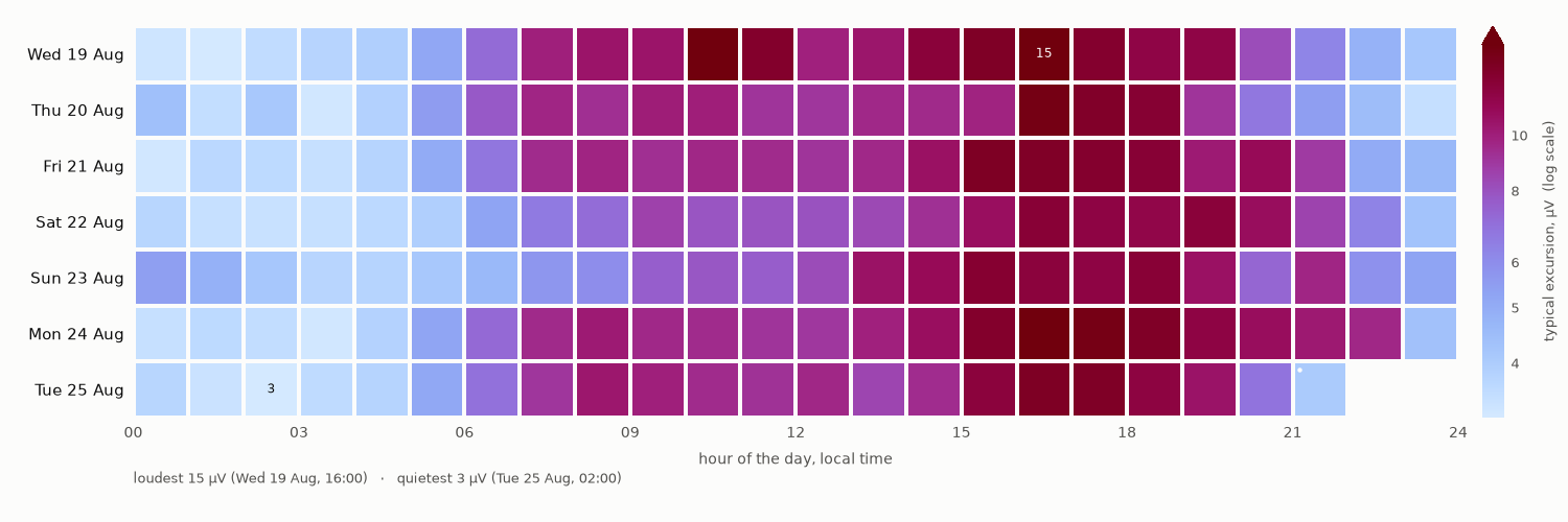 noise level by day and hour