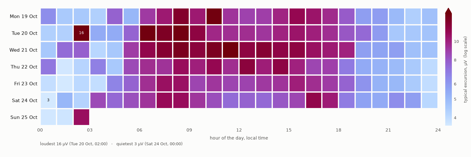 noise level by day and hour
