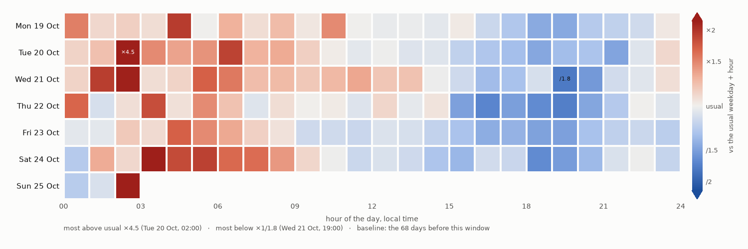 this week divided by the typical week, hour by hour