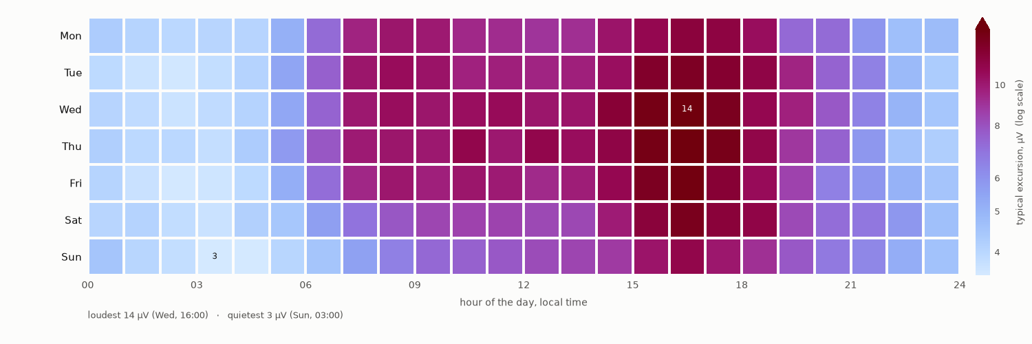 noise level by weekday and hour
