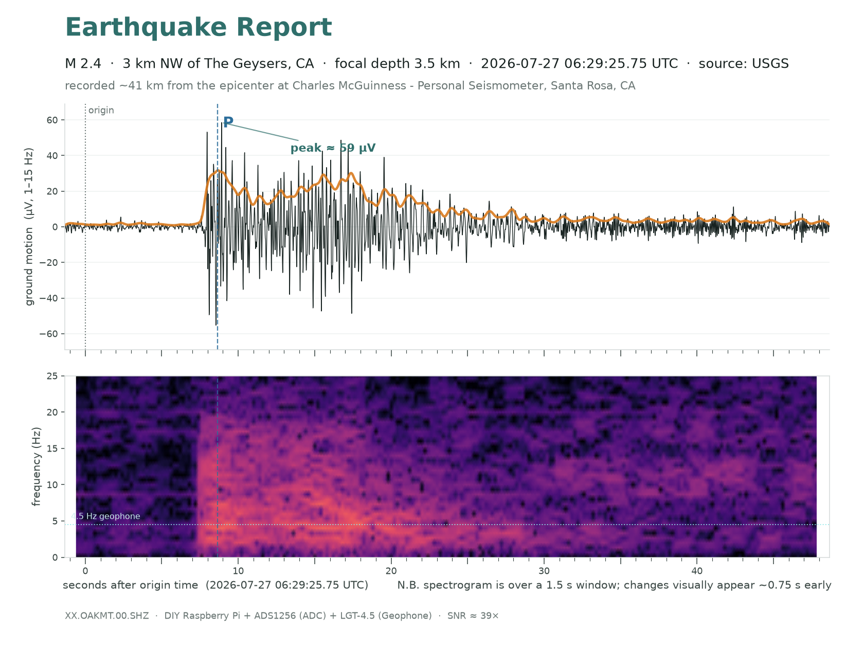 M2.4 · 3 km NW of The Geysers, CA