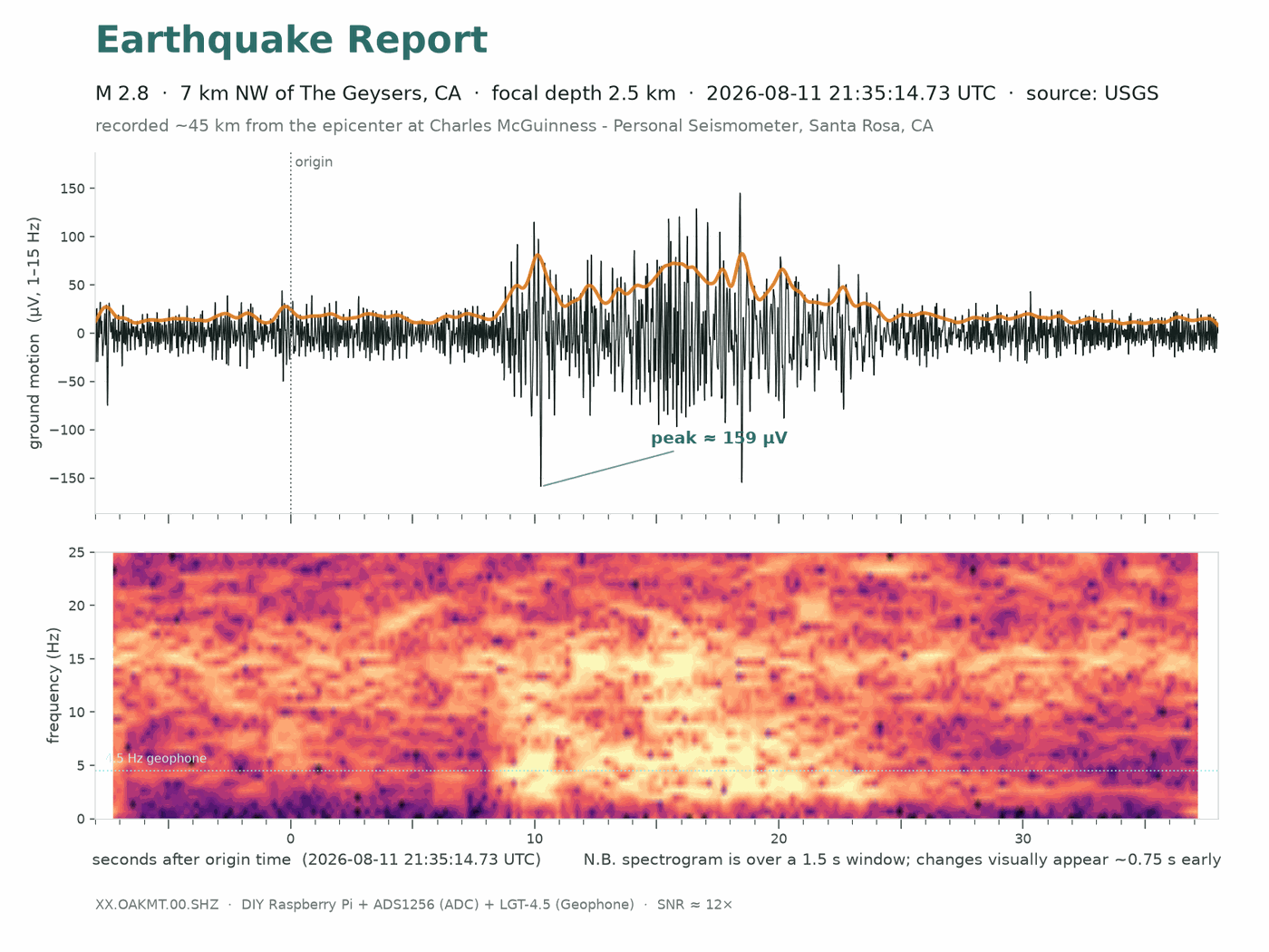 M2.8 · The Geysers · 2026-08-11