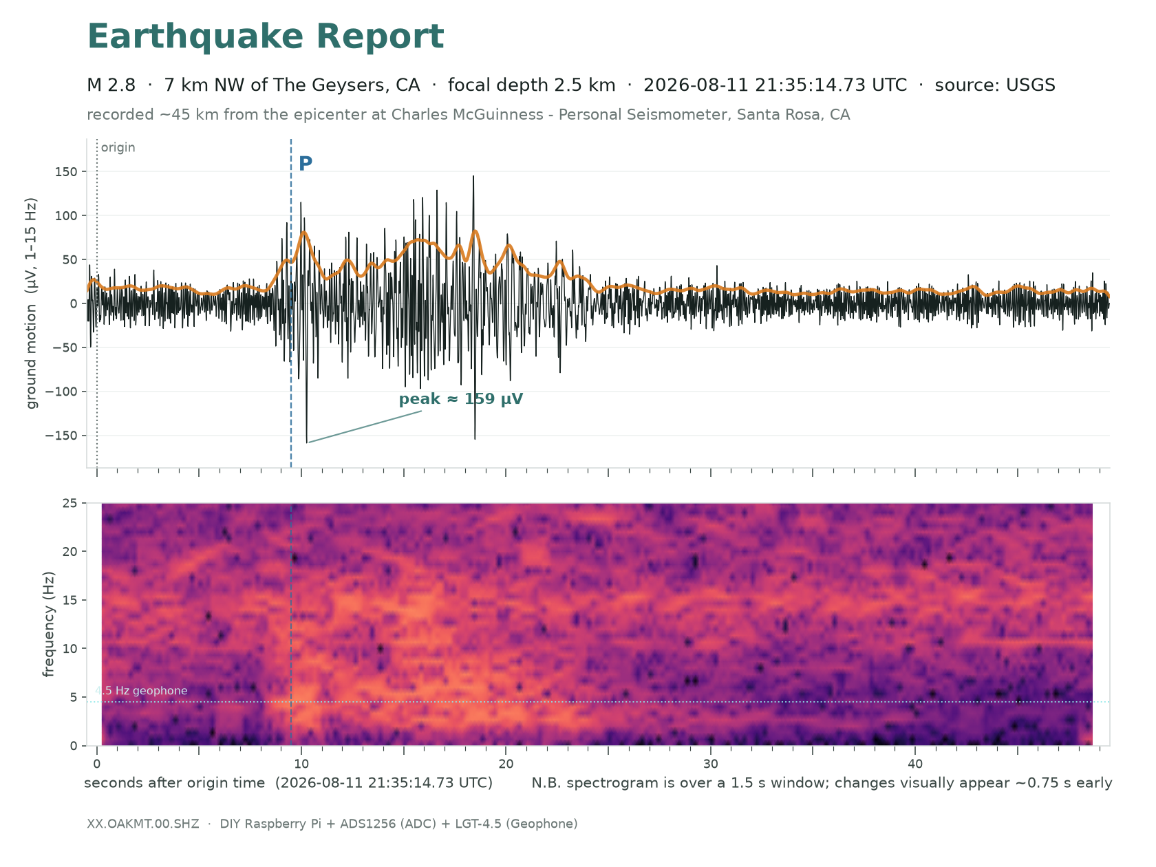 M2.8 · 7 km NW of The Geysers, CA