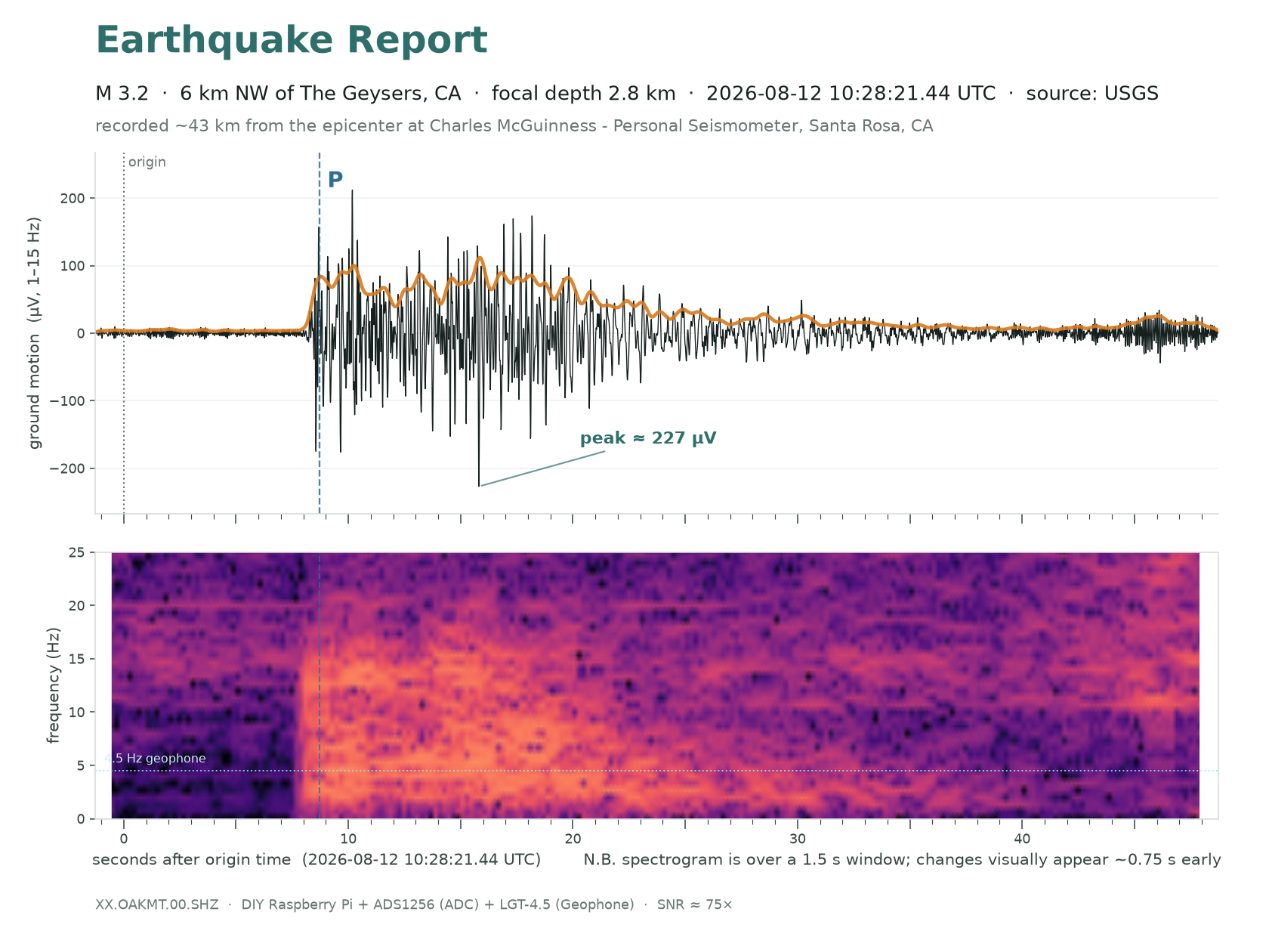 M3.2 · 6 km NW of The Geysers, CA