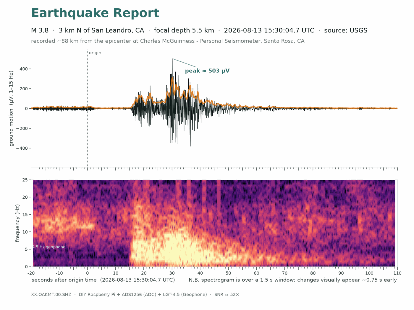 M3.8 · San Leandro · 2026-08-13