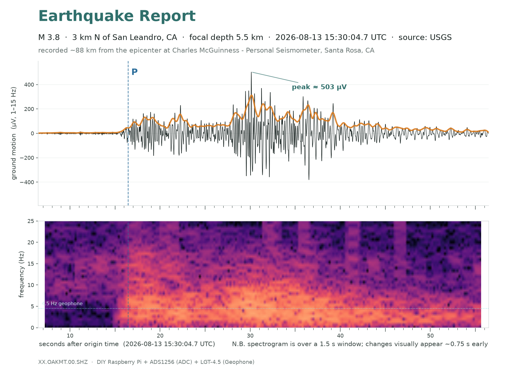 M3.8 · 3 km N of San Leandro, CA