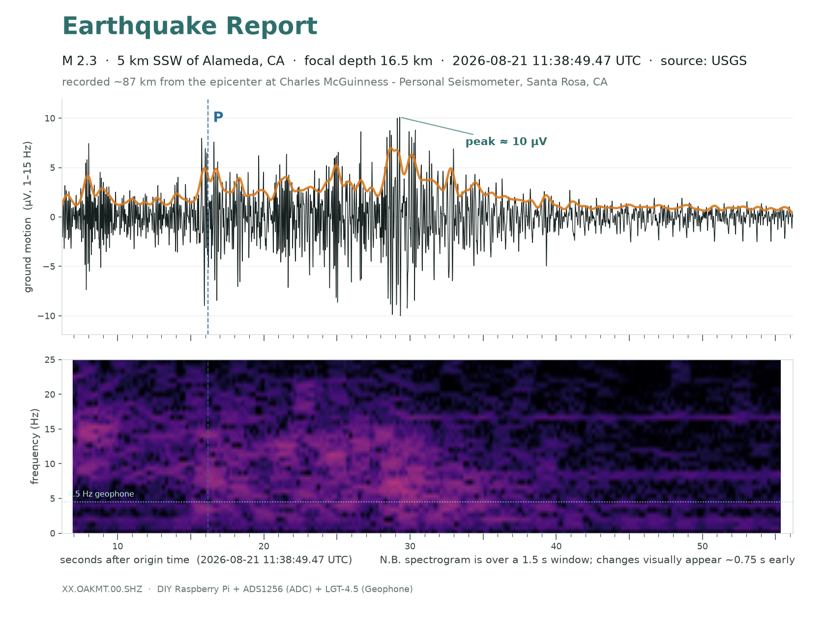 M2.3 · 5 km SSW of Alameda, CA
