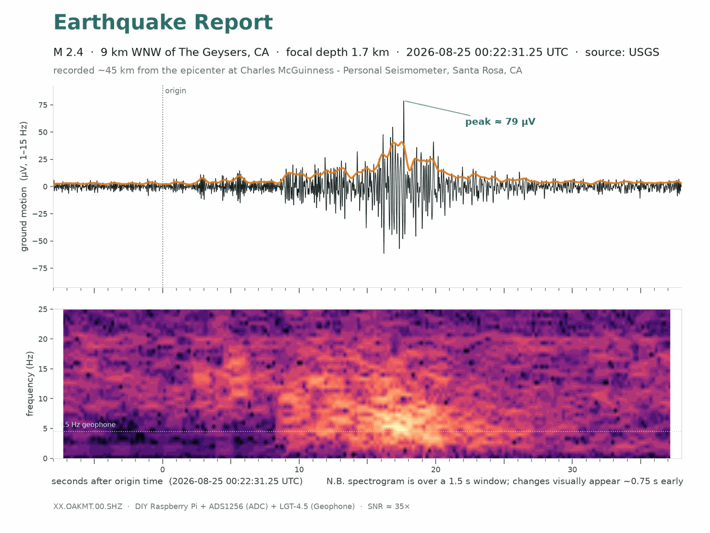 M2.4 · The Geysers · 2026-08-25