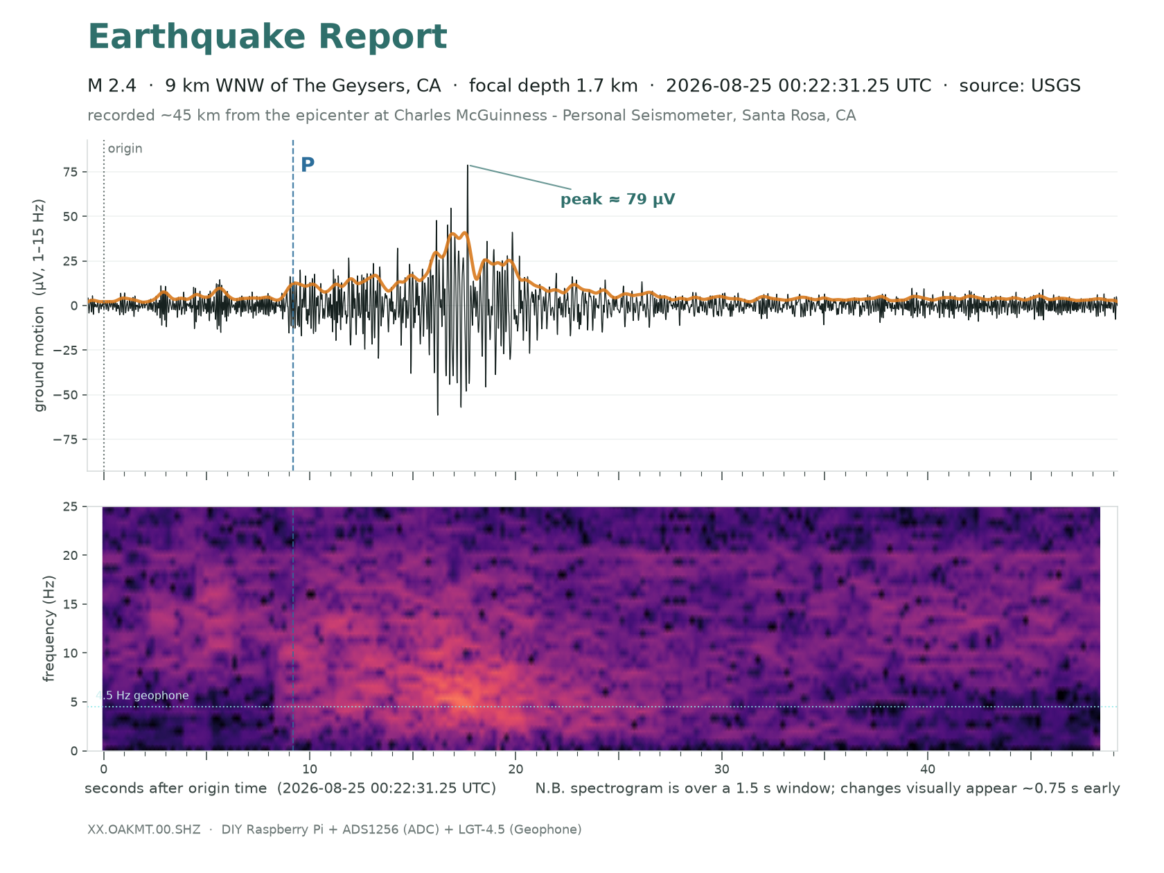 M2.4 · 9 km WNW of The Geysers, CA