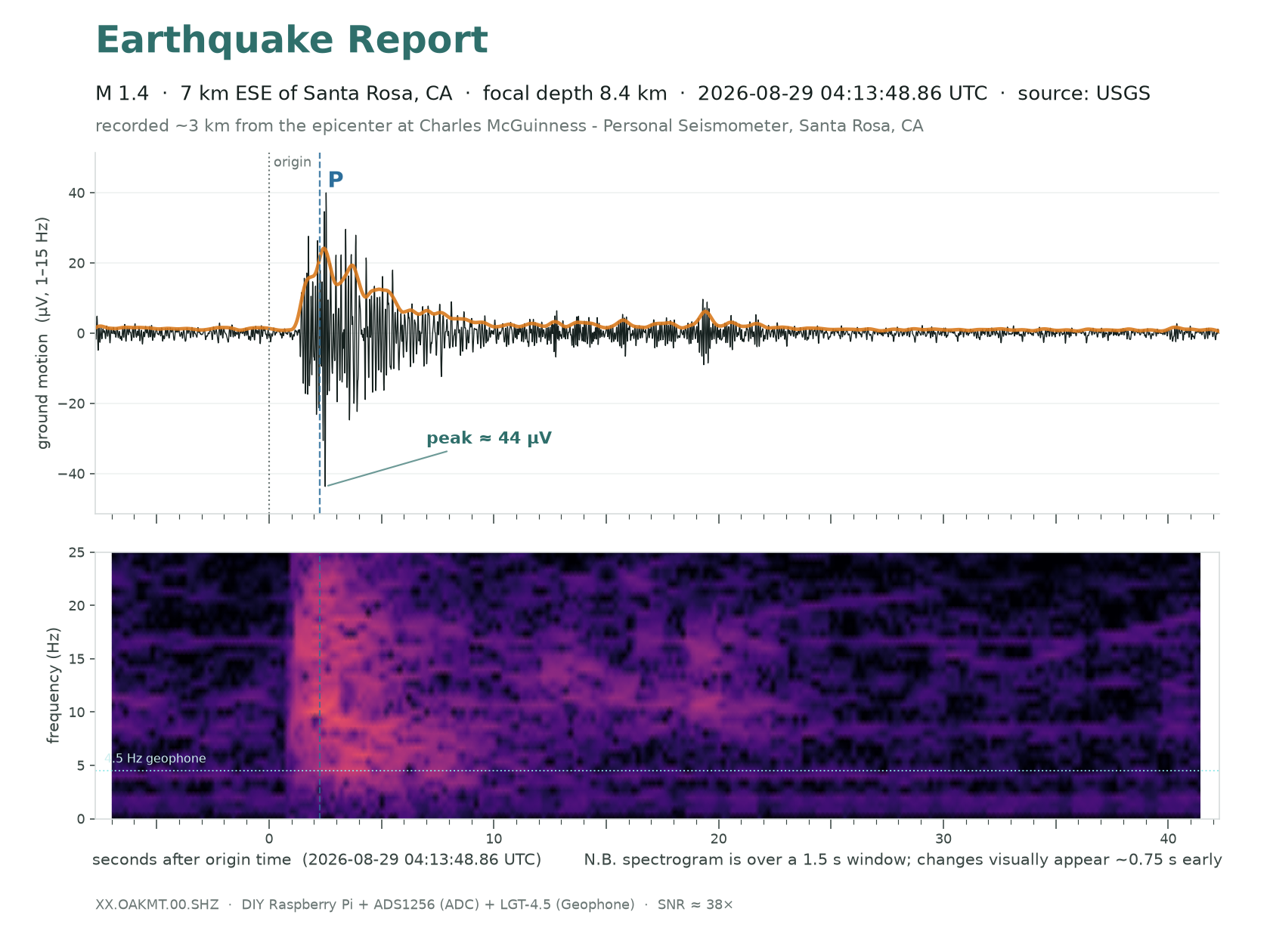 M1.2 &middot; 7 km ESE of Santa Rosa, CA