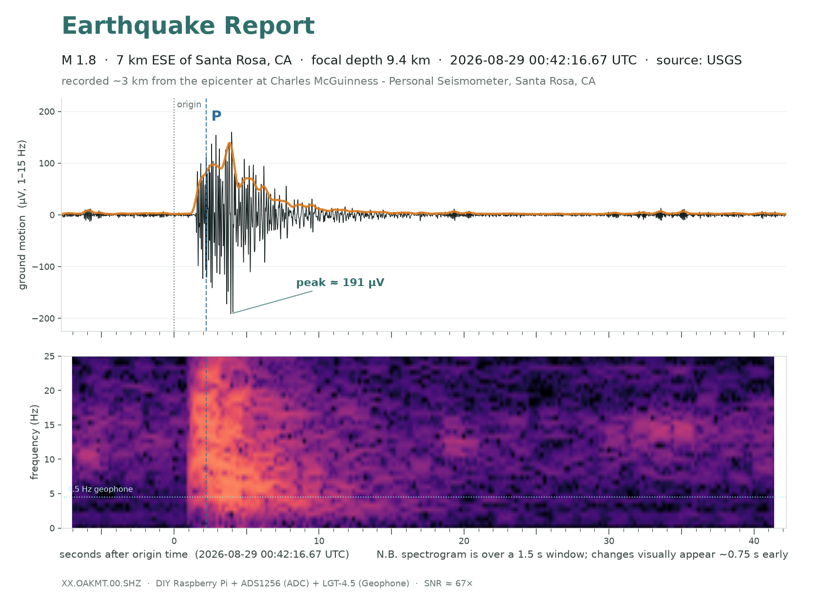 M1.8 &middot; 6 km ESE of Santa Rosa, CA