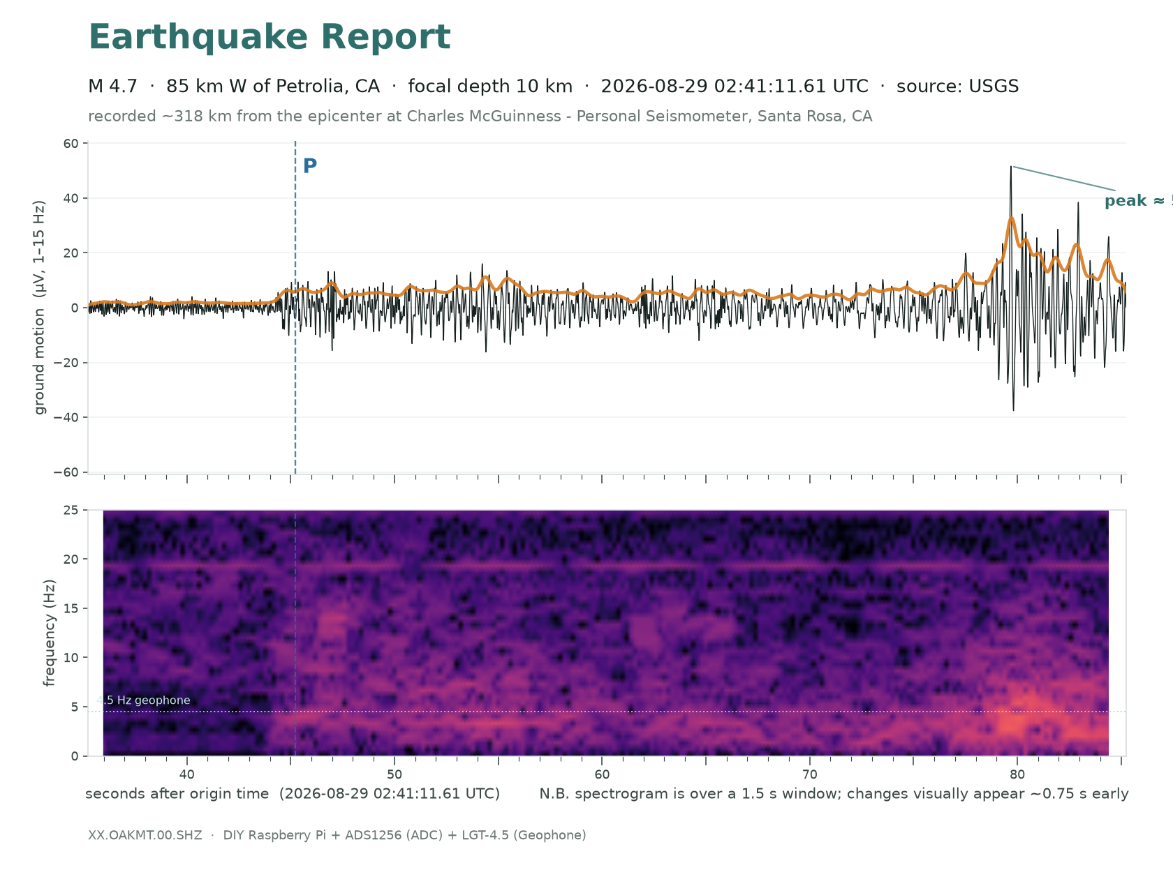 M4.7 · 85 km W of Petrolia, CA