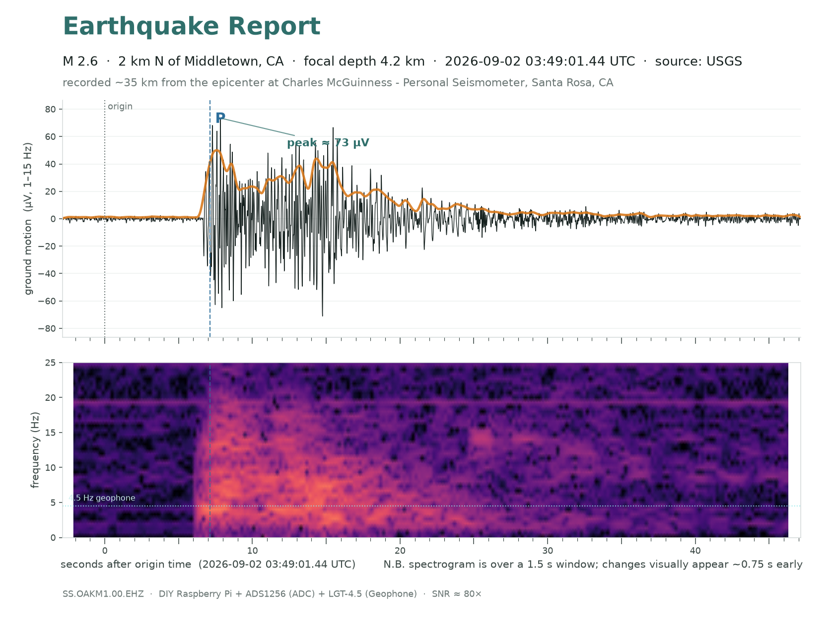 M2.4 &middot; 2 km N of Middletown, CA