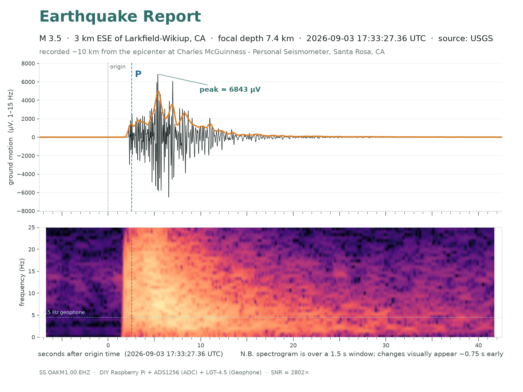 M3.3 &middot; 3 km ESE of Larkfield-Wikiup, CA