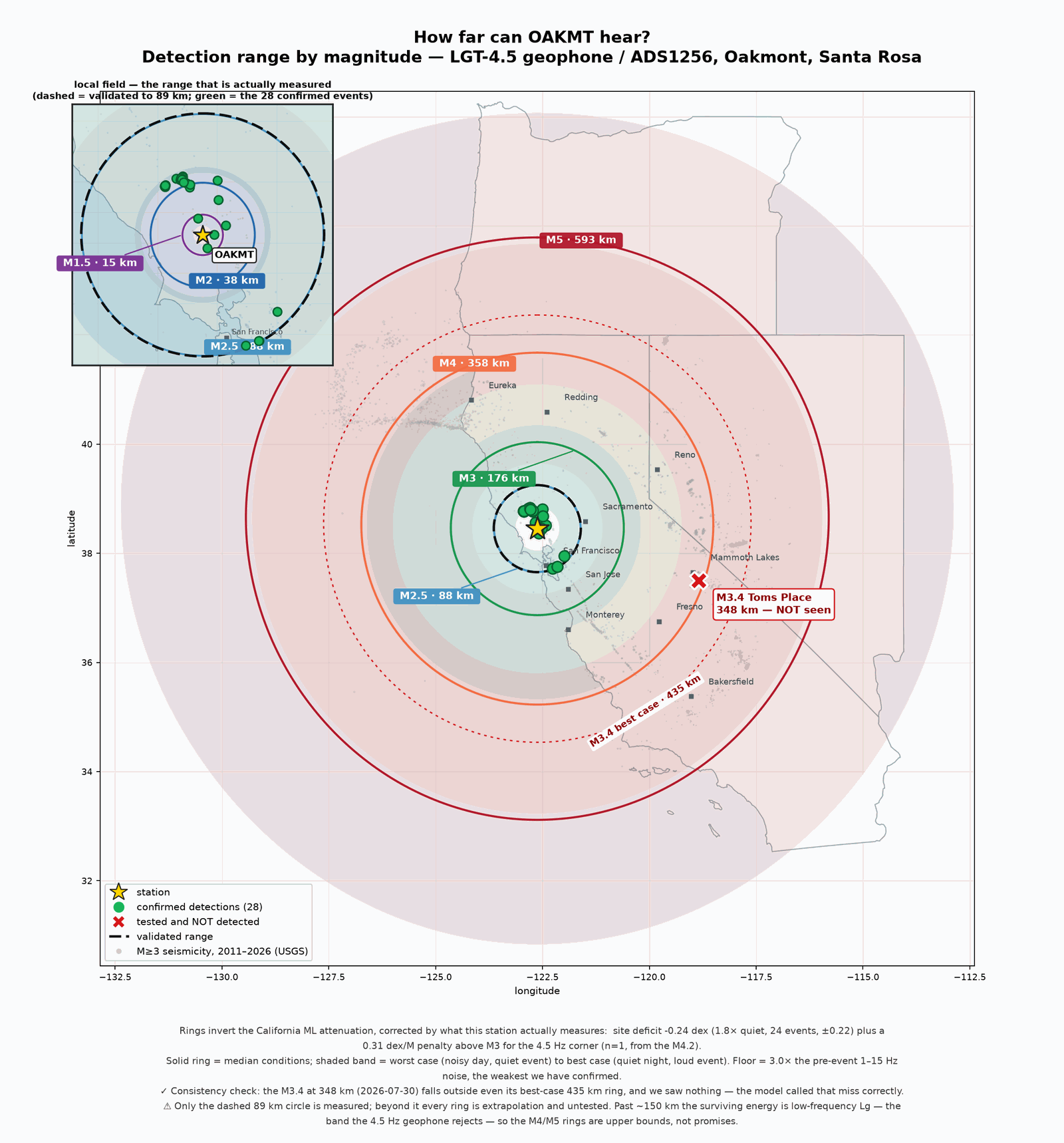 Detection range by magnitude