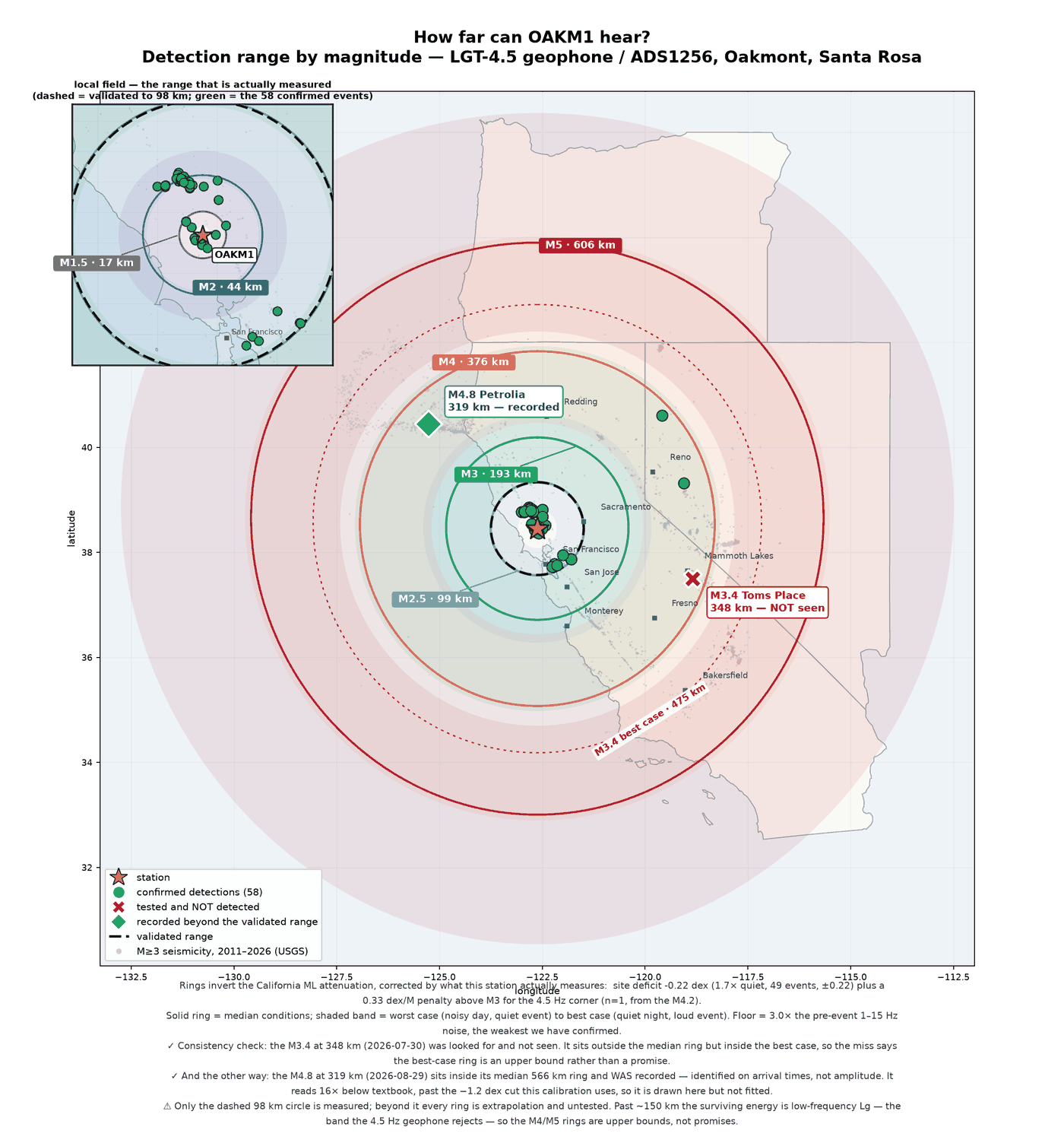 Detection range by magnitude