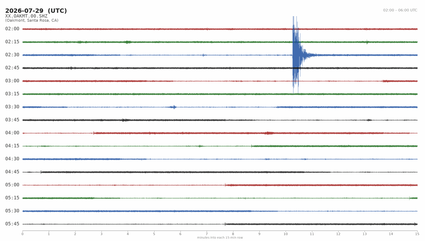 Helicorder drum showing the M4.2 Cloverdale earthquake of 2026-07-29 at 02:40 UTC
