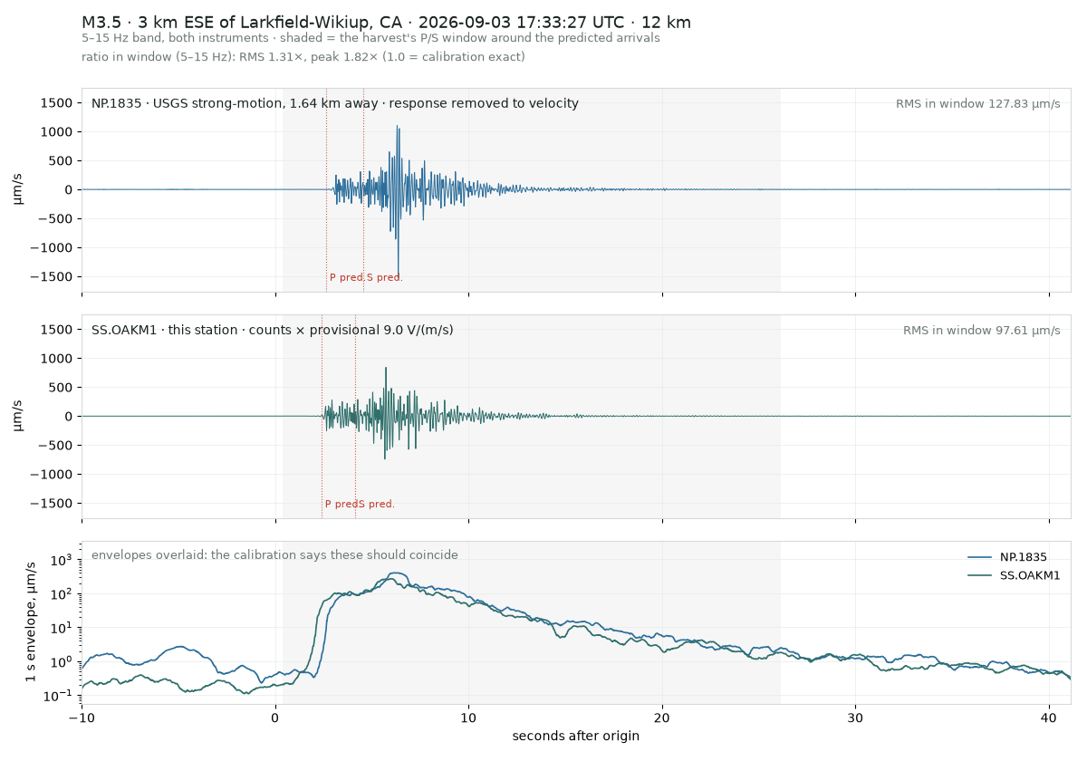 3 km ESE of Larkfield-Wikiup, CA against NP.1835