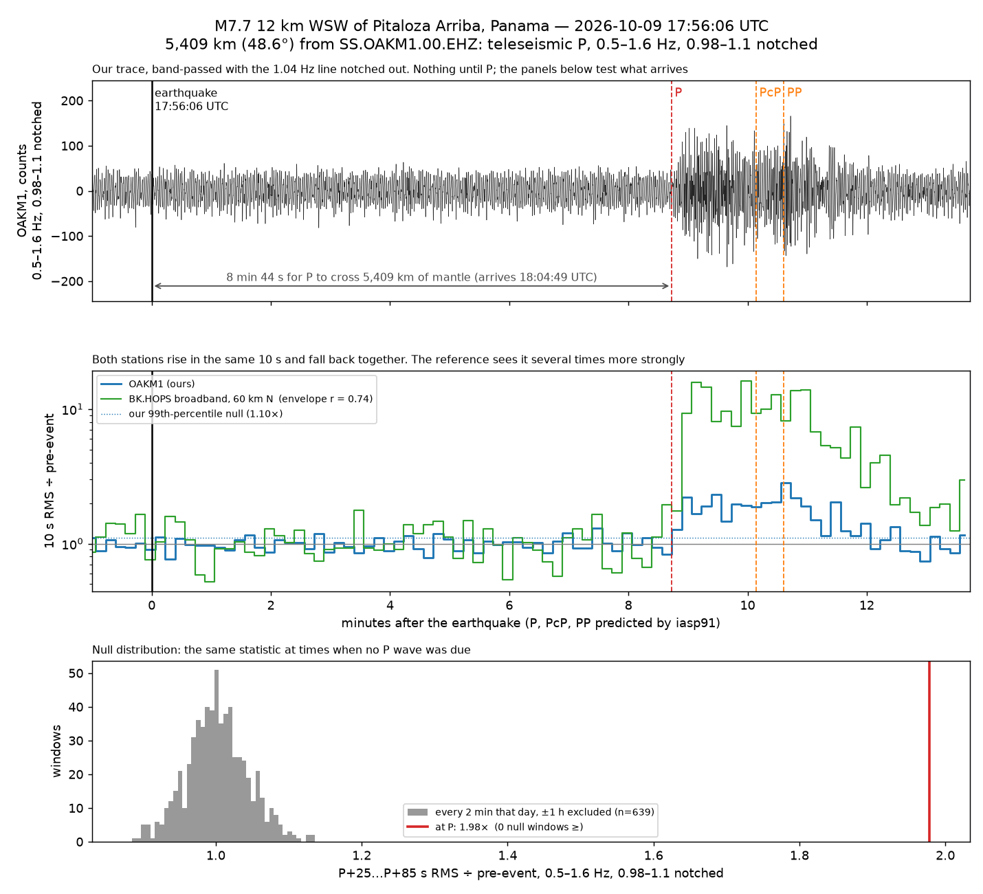 Three-panel chart of the M7.7 Panama earthquake as recorded 5,409 km away. Top: this station's filtered trace over 14 minutes. A vertical line marks the earthquake at 17:56:06 UTC; the trace stays a steady band of background noise for 8 minutes 44 seconds, then thickens sharply at the predicted P arrival and stays louder for about two and a half minutes, past the PcP and PP markers. Middle: loudness in 10-second steps relative to background, for this station and for BK.HOPS, a broadband station 60 km north. Both hover near 1 until P, then HOPS jumps to about 10 to 15 times and this station to about 2 times, rising and falling together. Bottom: a histogram of the same measurement taken every two minutes that day, clustered between 0.9 and 1.14; the value at the Panama P wave, 1.98, sits far to the right of all of them.