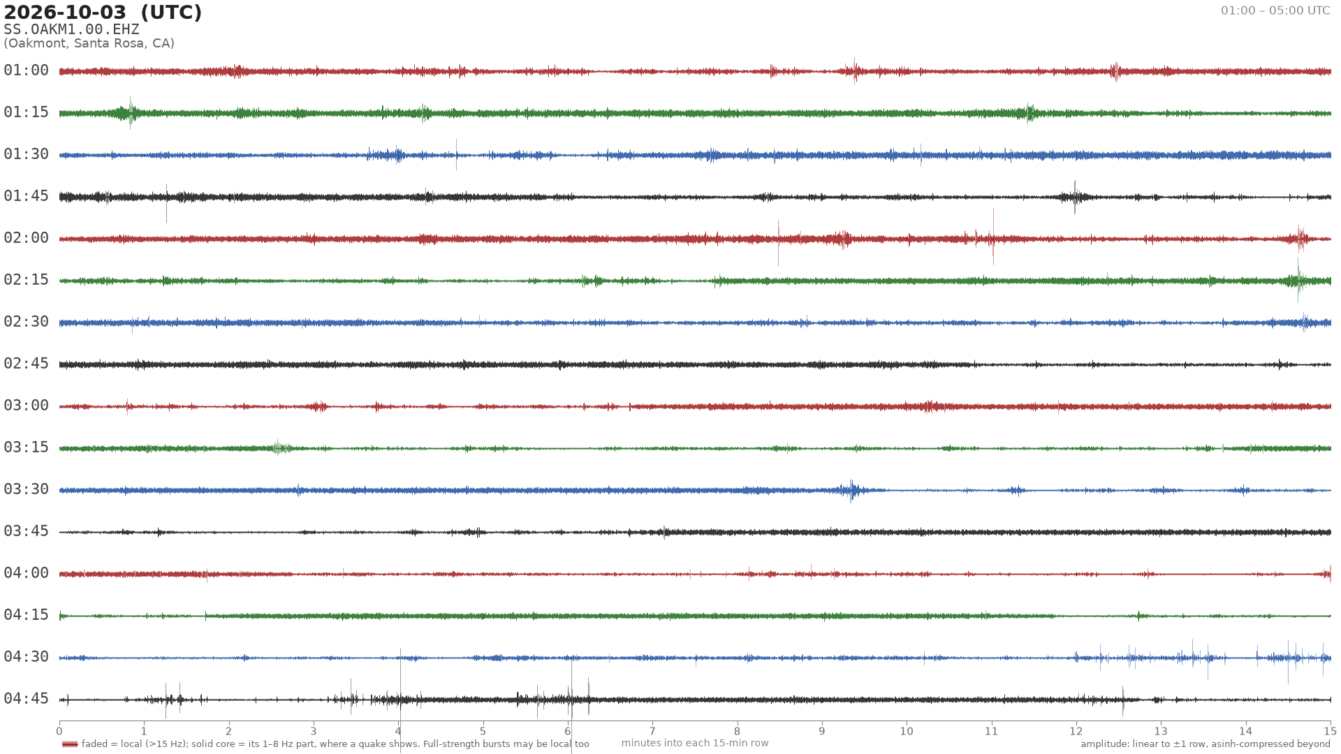 helicorder drum for 2026-10-03 01:00 UTC