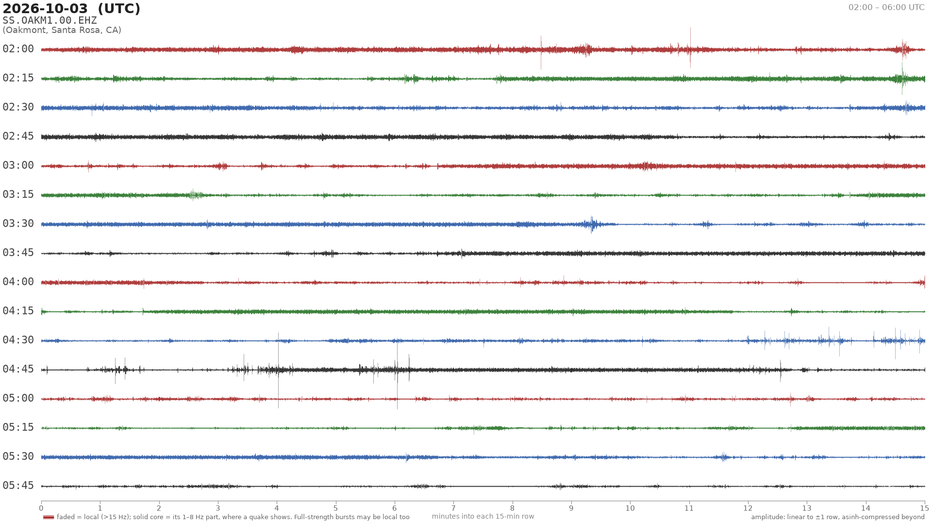 helicorder drum for 2026-10-03 02:00 UTC