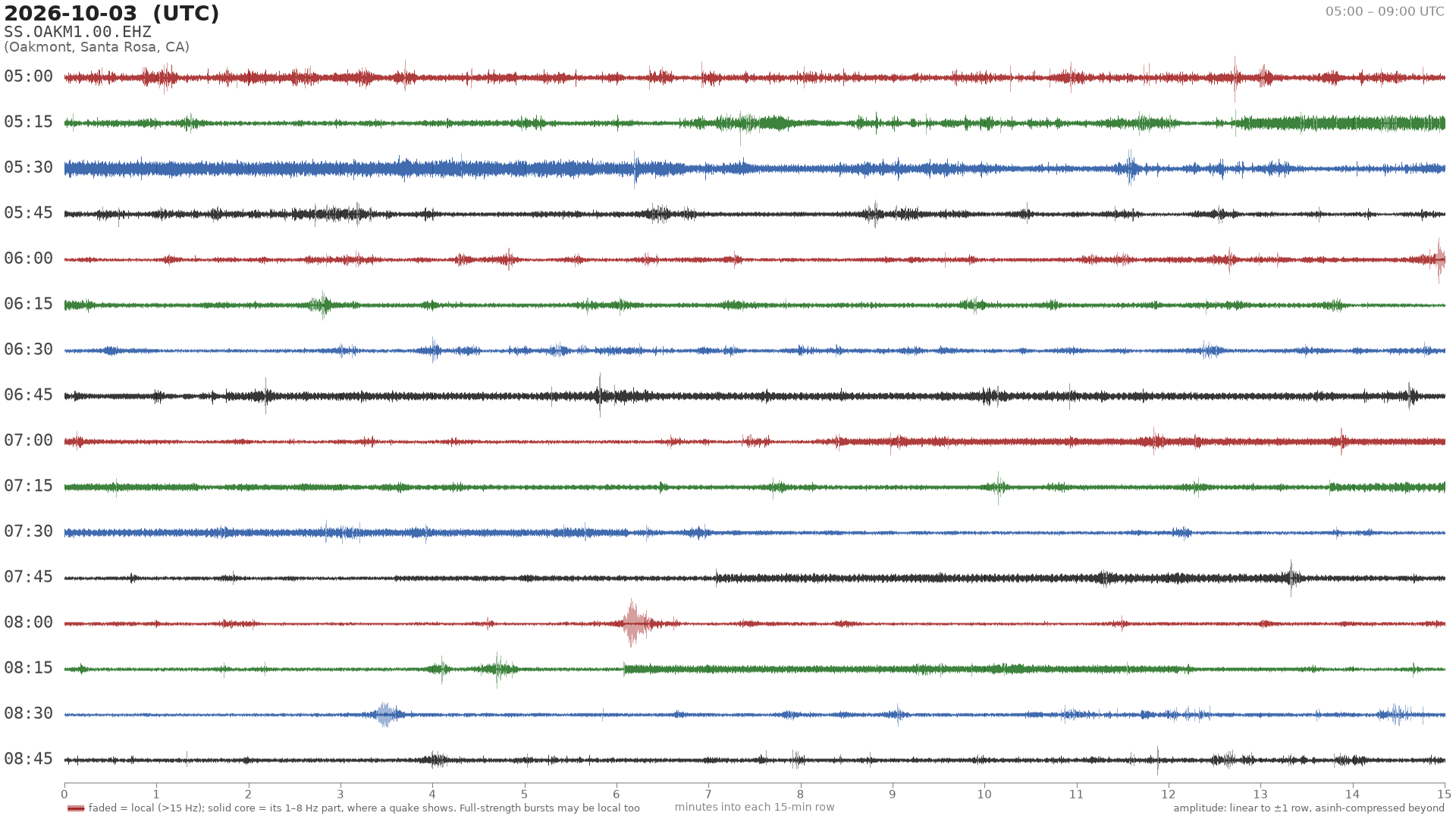 helicorder drum for 2026-10-03 05:00 UTC