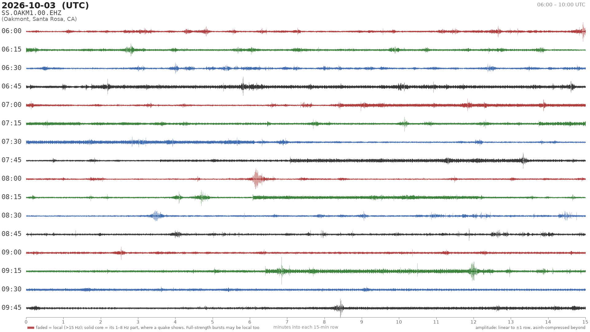 helicorder drum for 2026-10-03 06:00 UTC