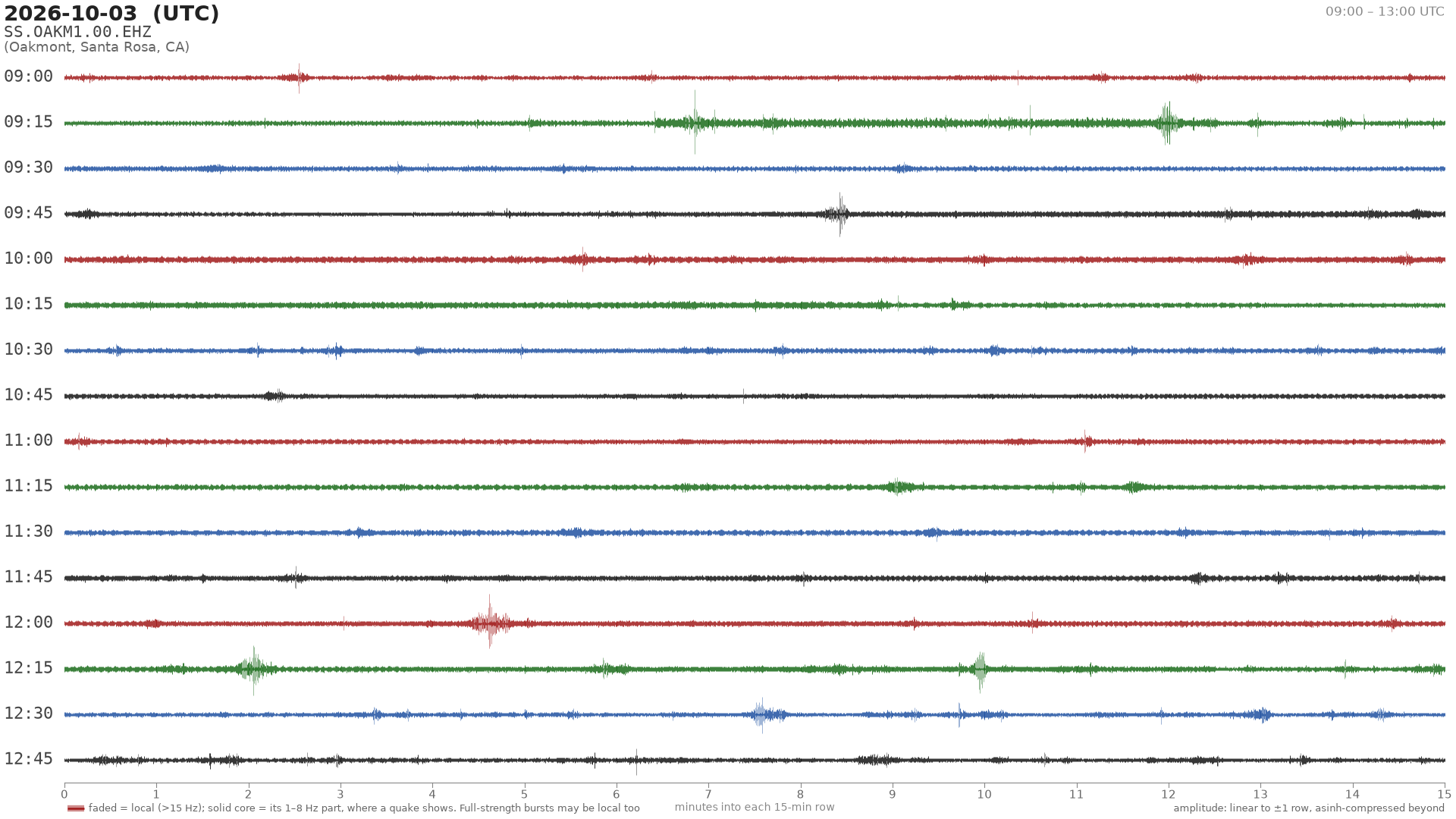 helicorder drum for 2026-10-03 09:00 UTC