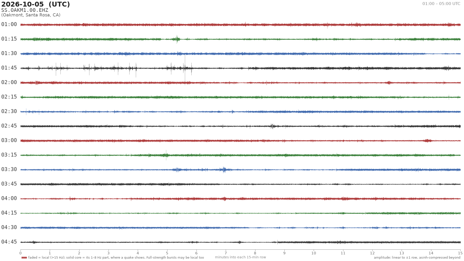helicorder drum for 2026-10-05 01:00 UTC
