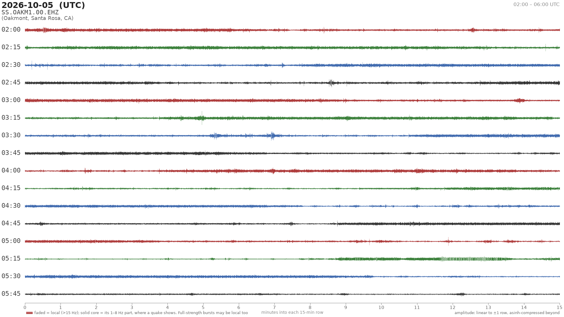 helicorder drum for 2026-10-05 02:00 UTC