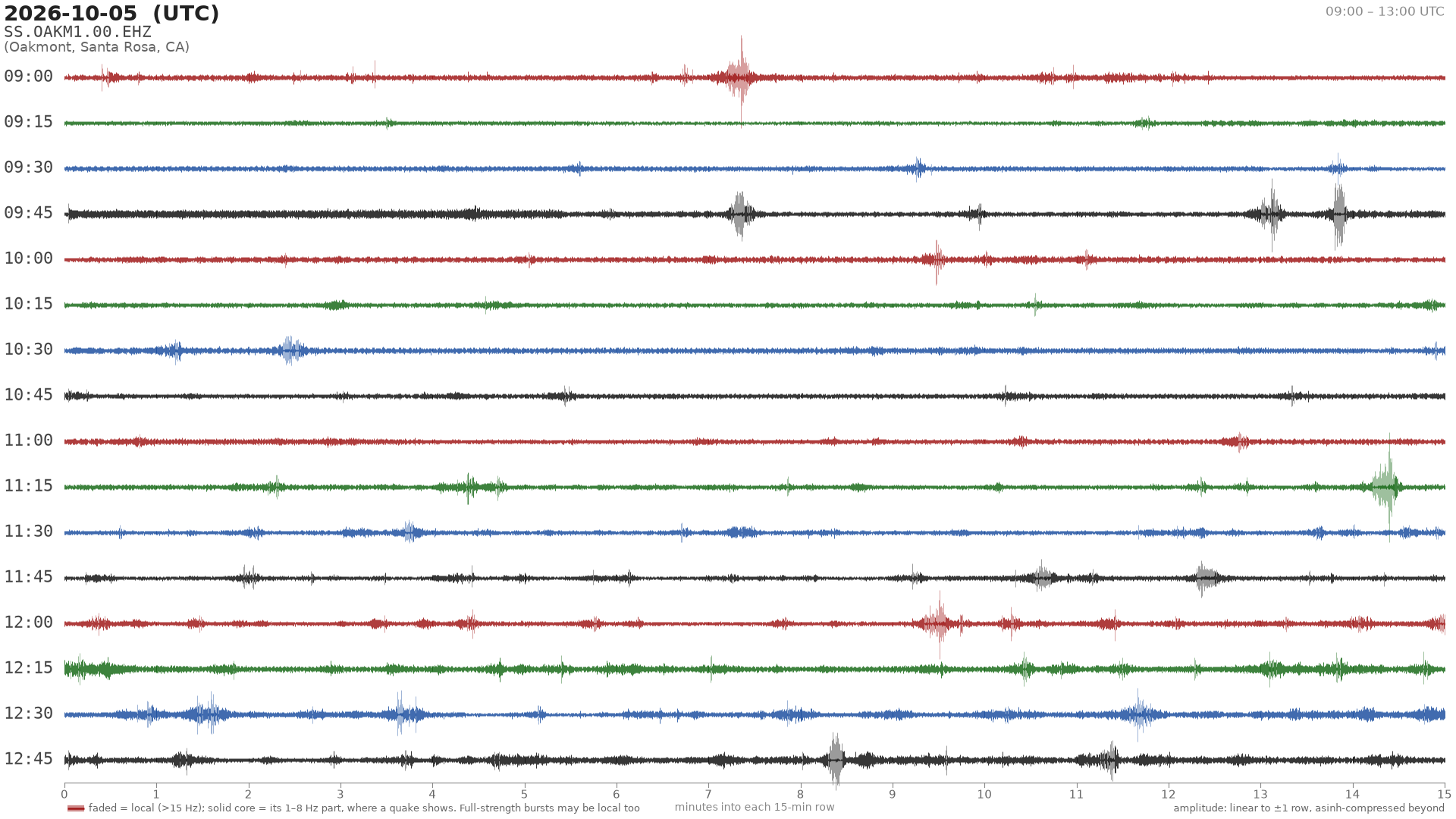 helicorder drum for 2026-10-05 09:00 UTC