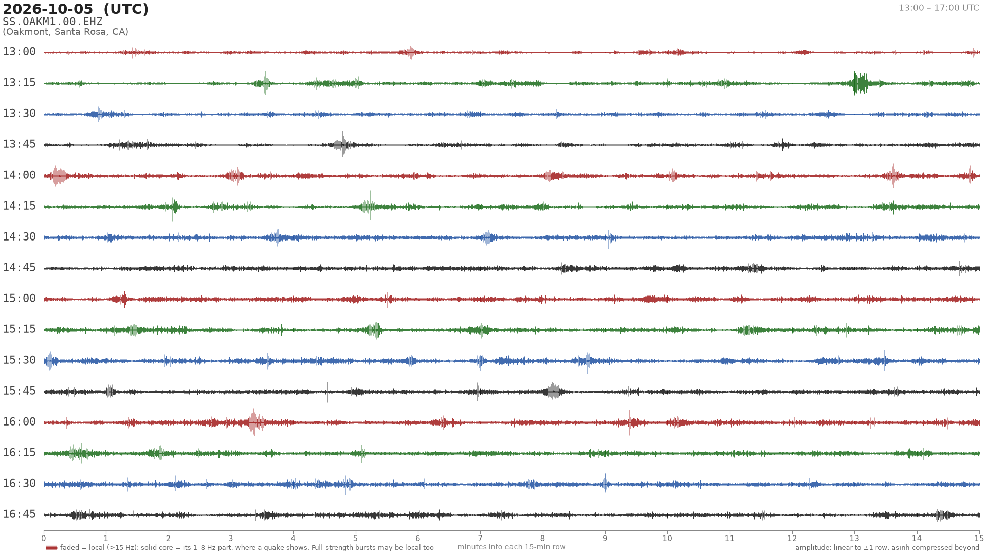helicorder drum for 2026-10-05 13:00 UTC