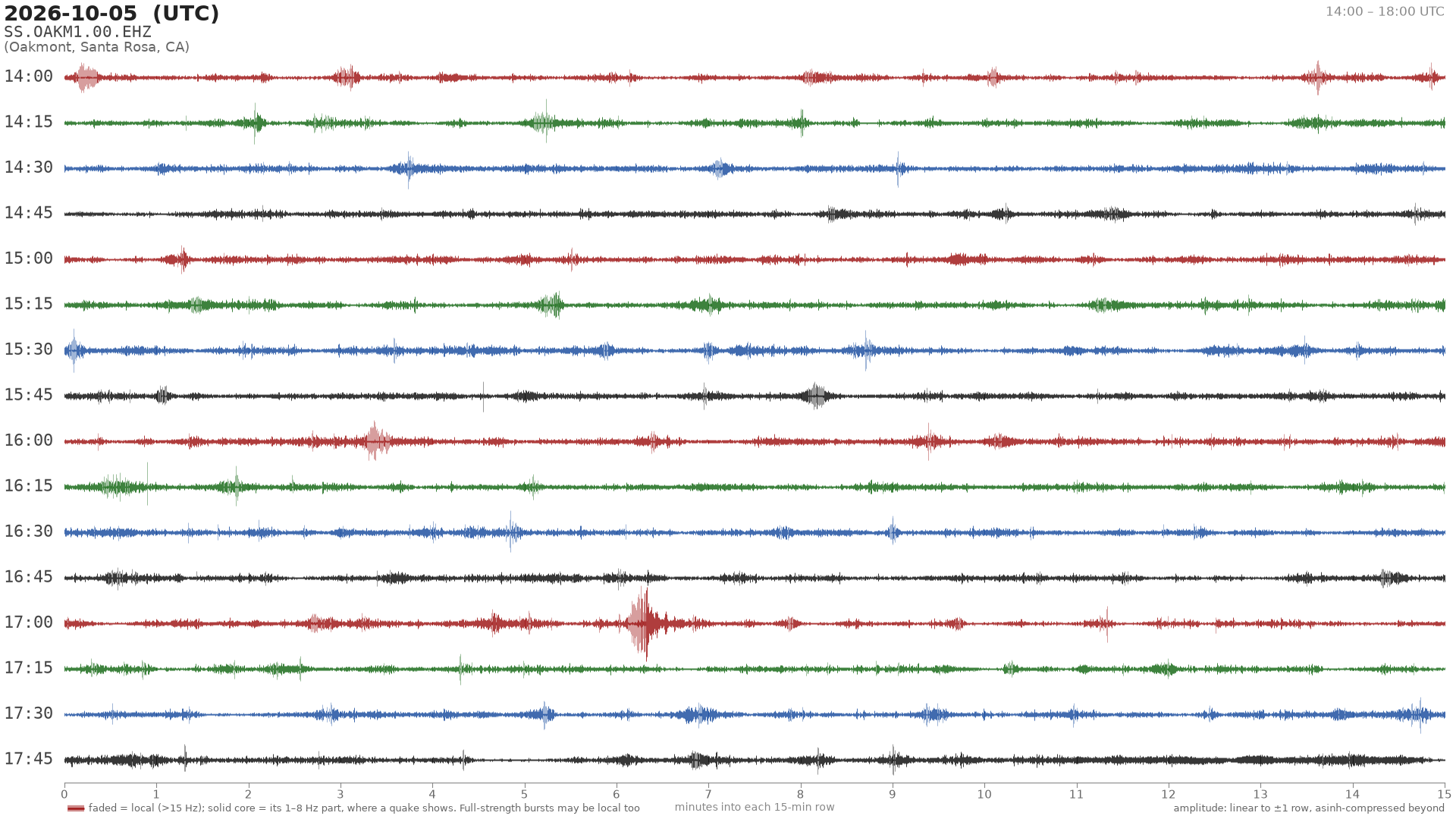 helicorder drum for 2026-10-05 14:00 UTC