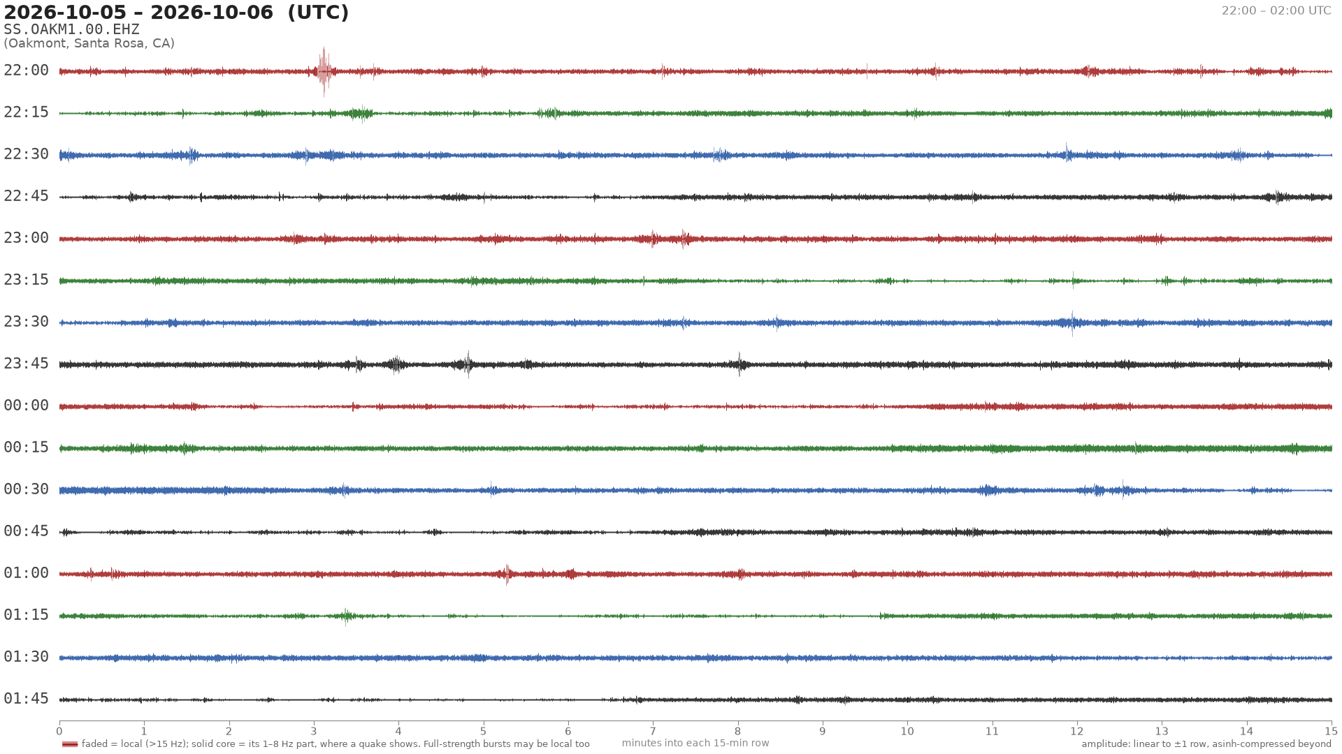 helicorder drum for 2026-10-05 22:00 UTC