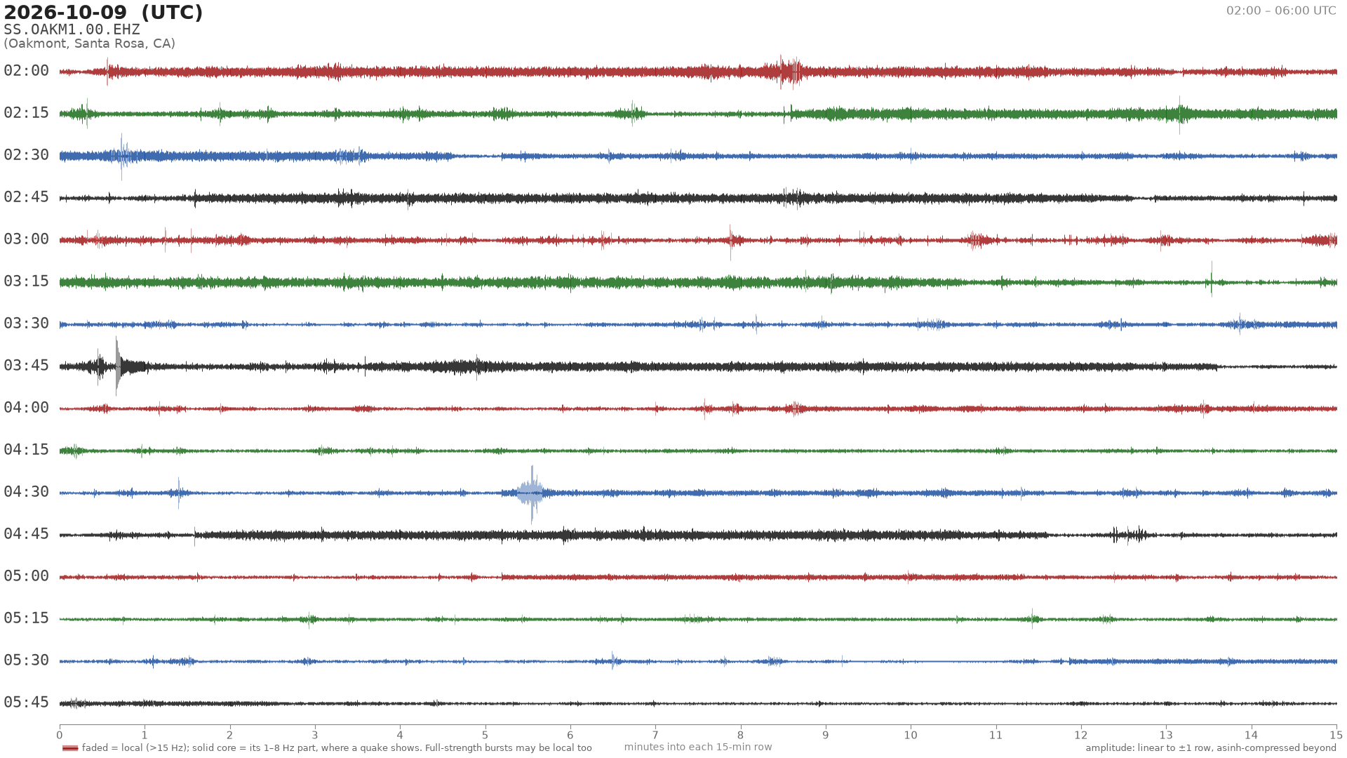 helicorder drum for 2026-10-09 02:00 UTC