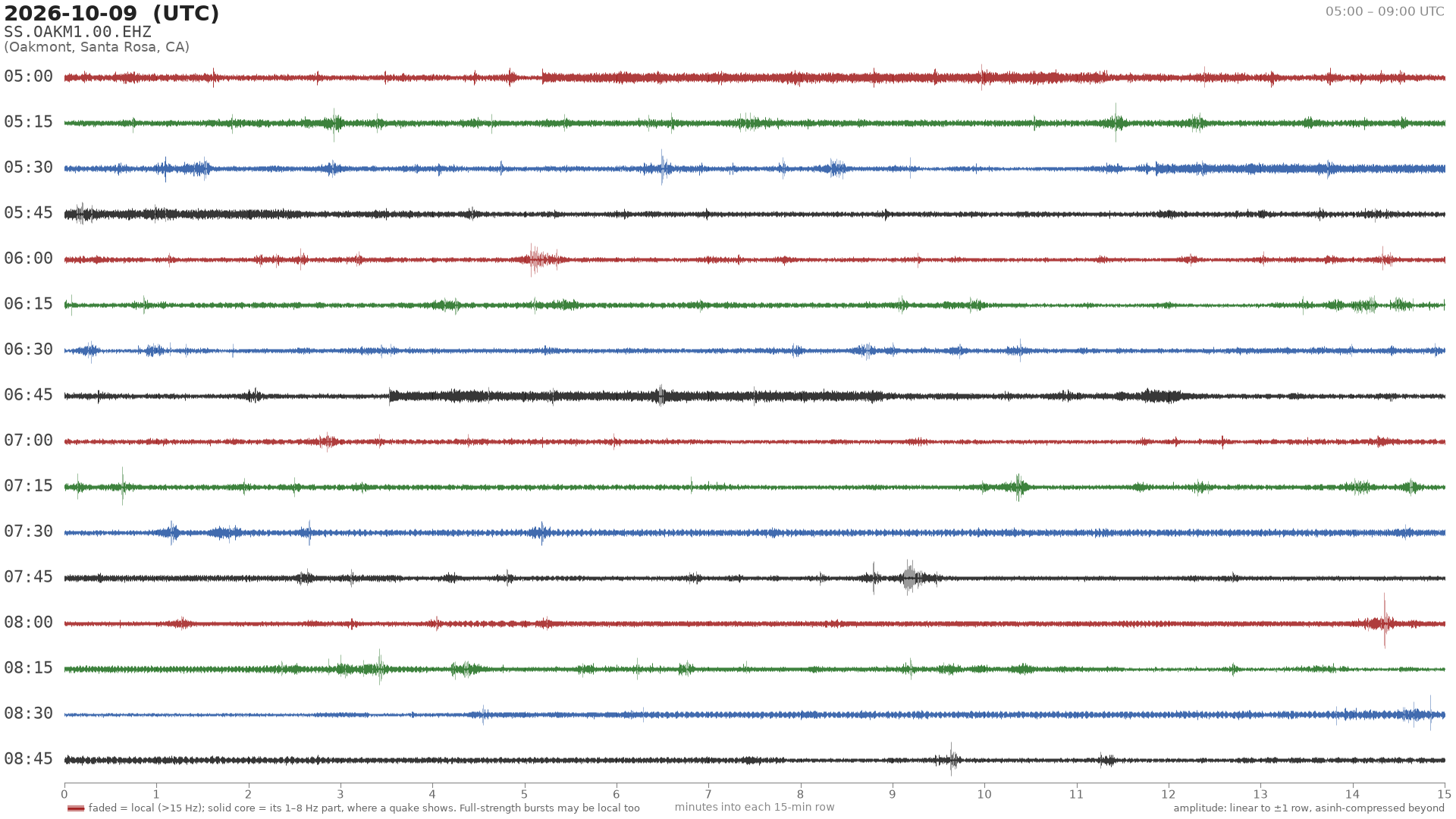 helicorder drum for 2026-10-09 05:00 UTC