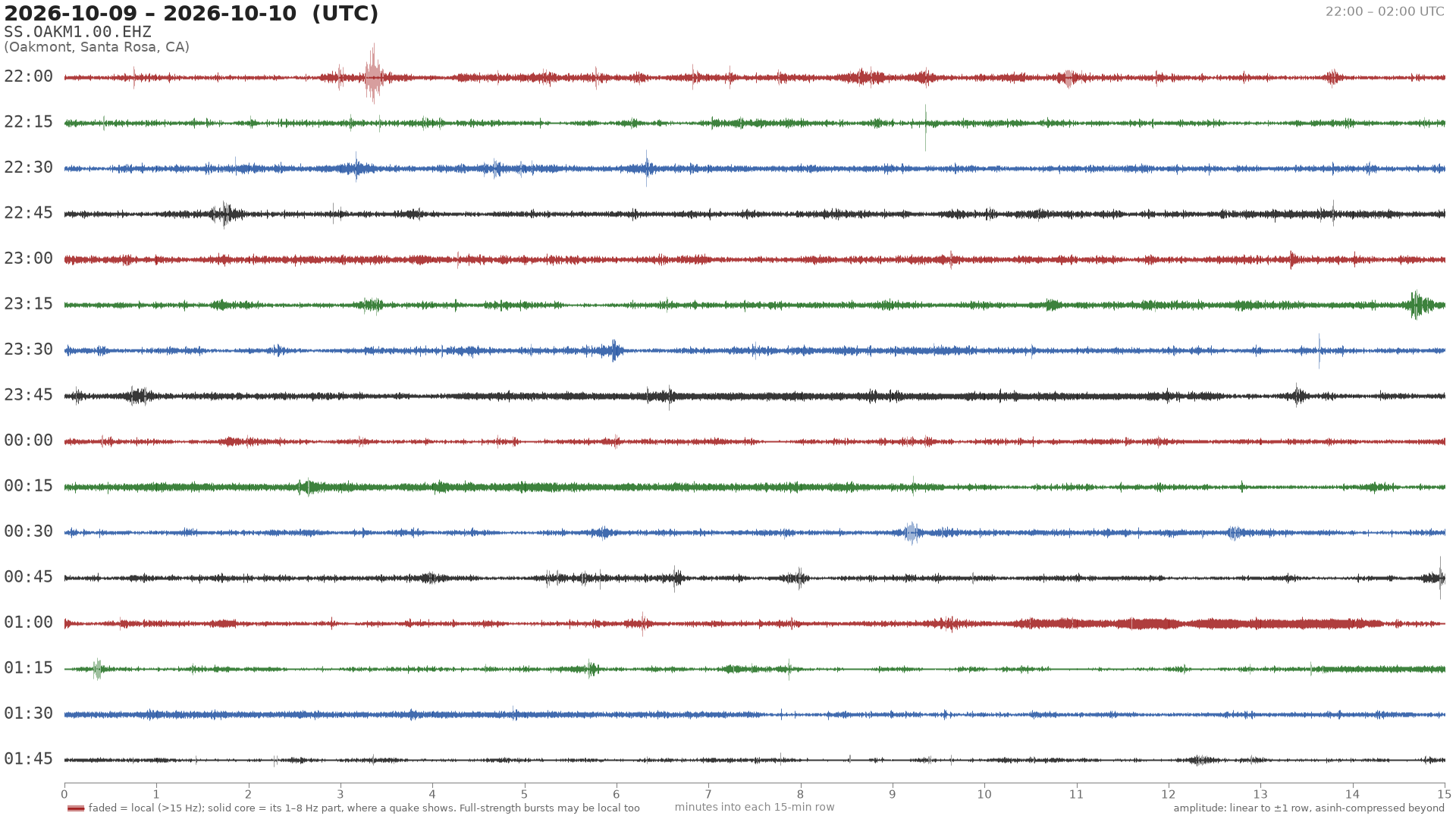helicorder drum for 2026-10-09 22:00 UTC