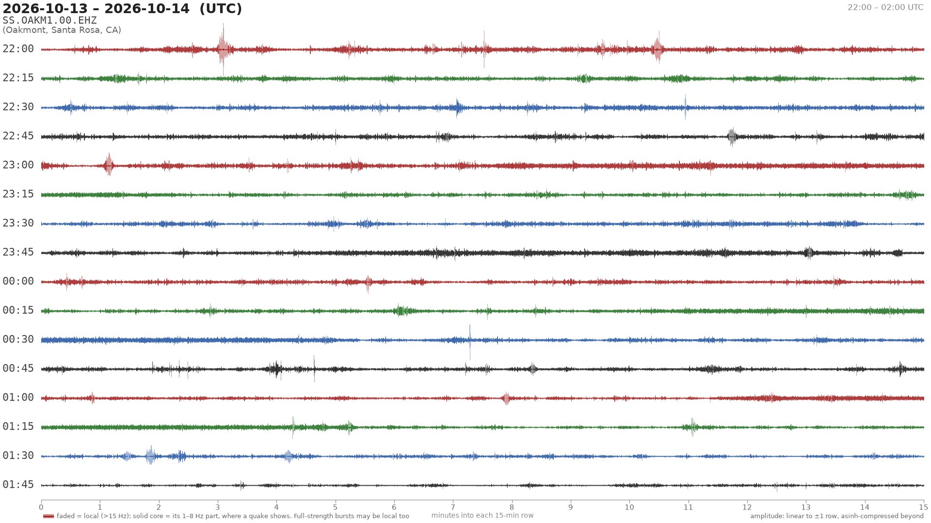 helicorder drum for 2026-10-13 22:00 UTC