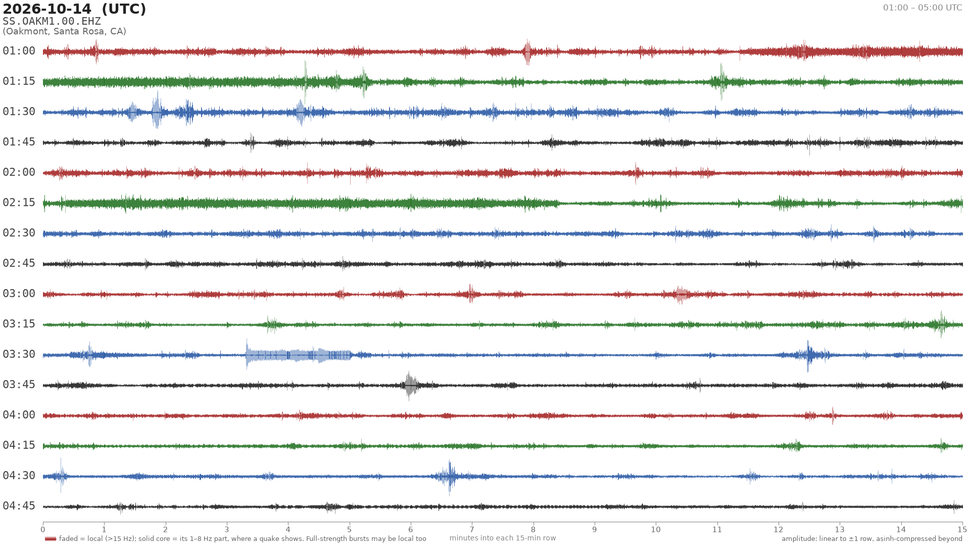 helicorder drum for 2026-10-14 01:00 UTC