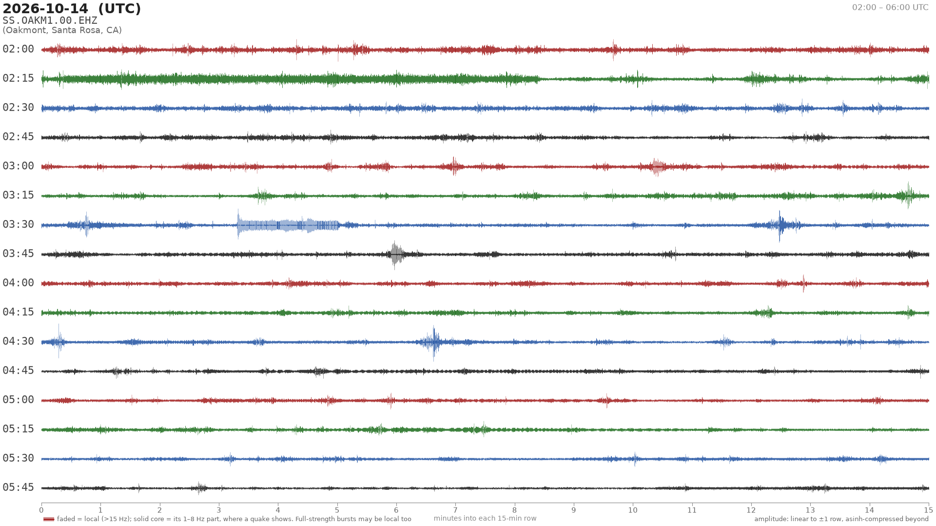 helicorder drum for 2026-10-14 02:00 UTC