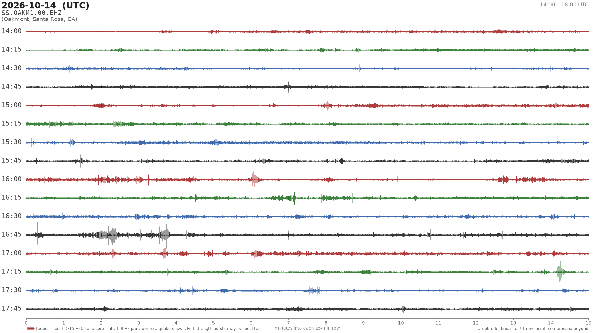 helicorder drum for 2026-10-14 14:00 UTC