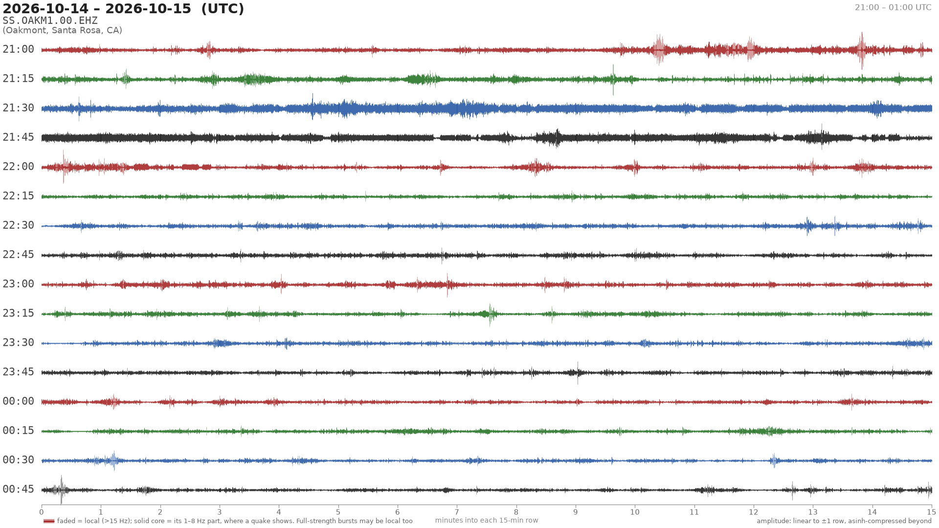 helicorder drum for 2026-10-14 21:00 UTC